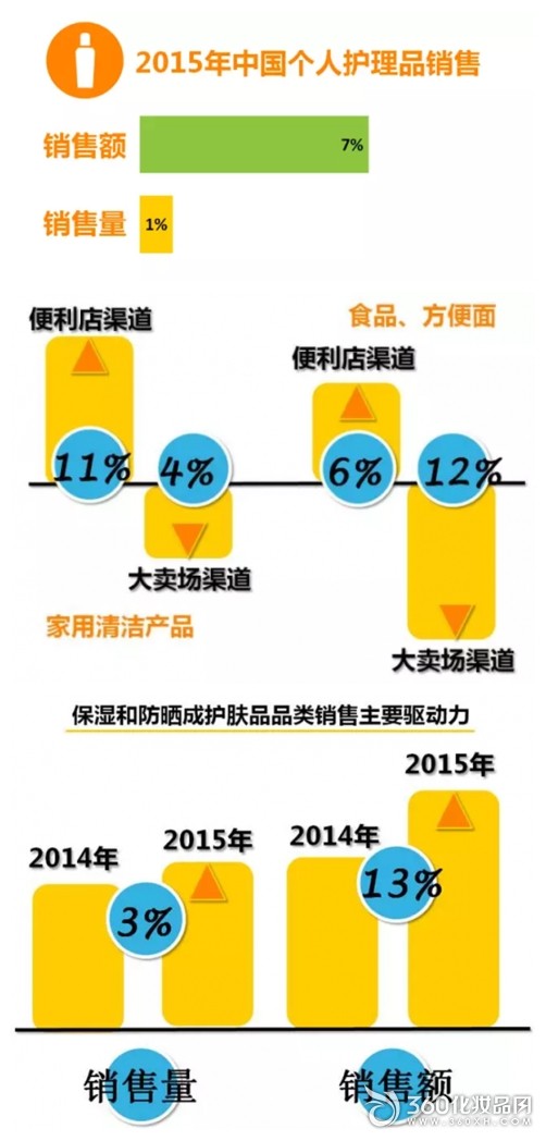 高端护肤品市场新动向 2016年防晒与保湿产品引领消费升级